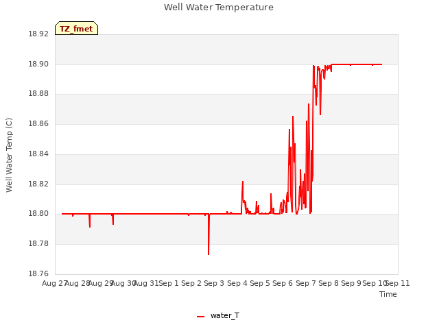 plot of Well Water Temperature