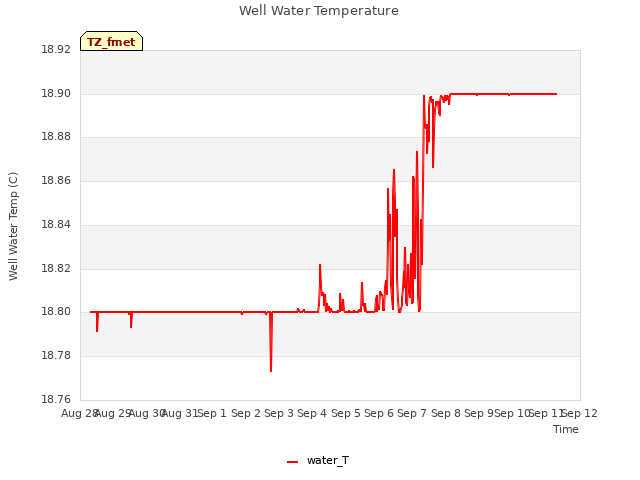 plot of Well Water Temperature