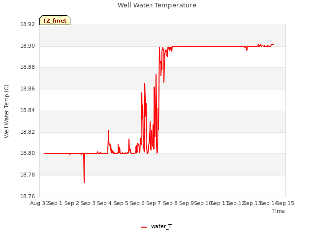 plot of Well Water Temperature