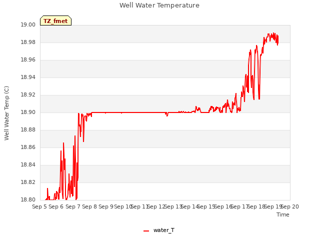 plot of Well Water Temperature