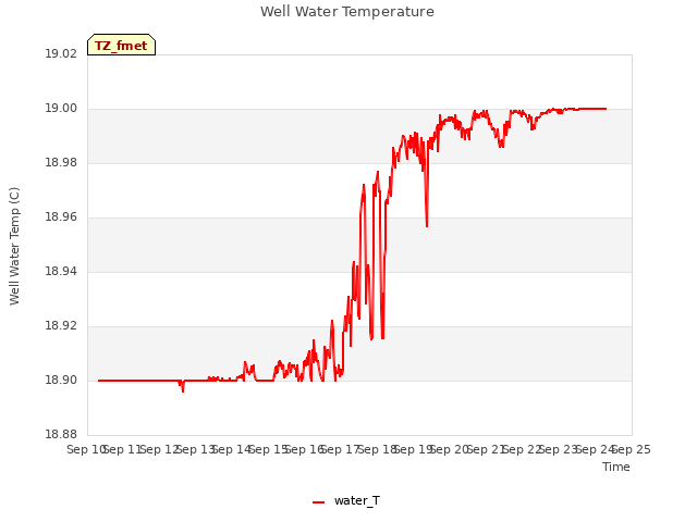 plot of Well Water Temperature