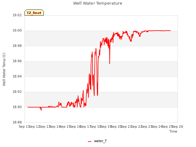 plot of Well Water Temperature