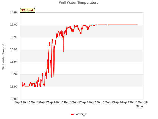 plot of Well Water Temperature