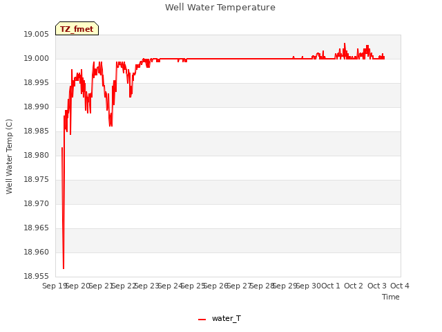 plot of Well Water Temperature