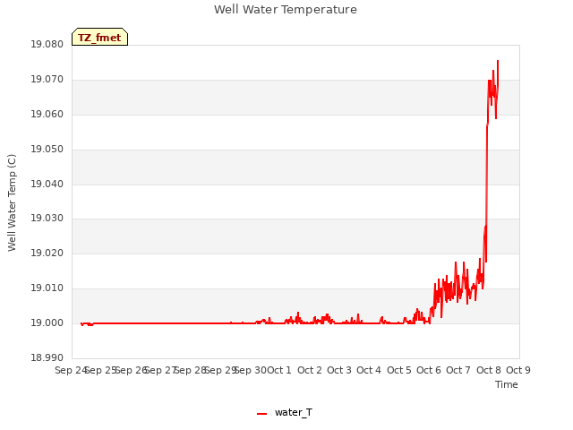 plot of Well Water Temperature