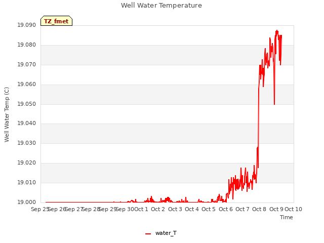 plot of Well Water Temperature