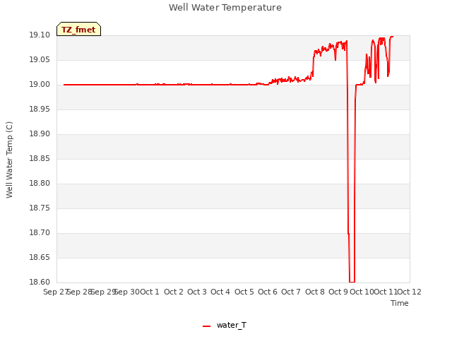 plot of Well Water Temperature