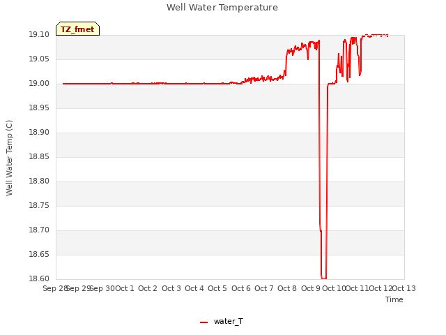 plot of Well Water Temperature