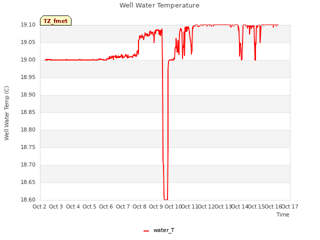 plot of Well Water Temperature
