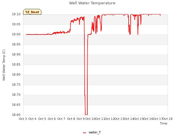 plot of Well Water Temperature