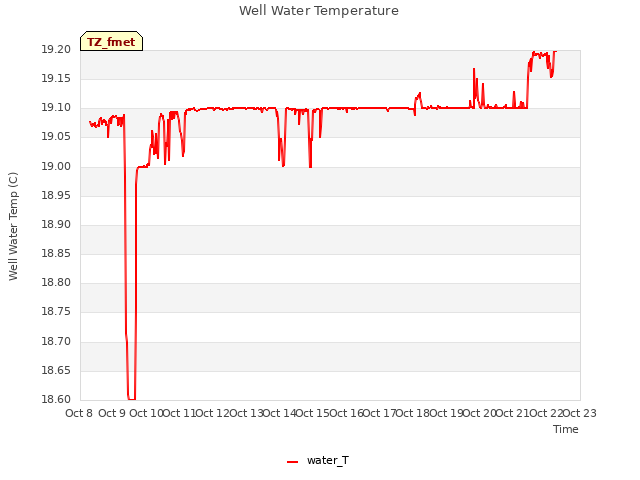 plot of Well Water Temperature