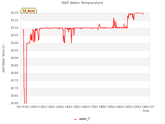 plot of Well Water Temperature