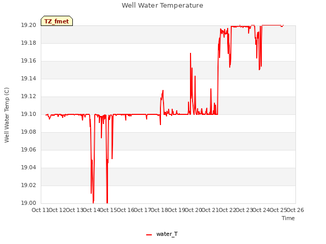 plot of Well Water Temperature