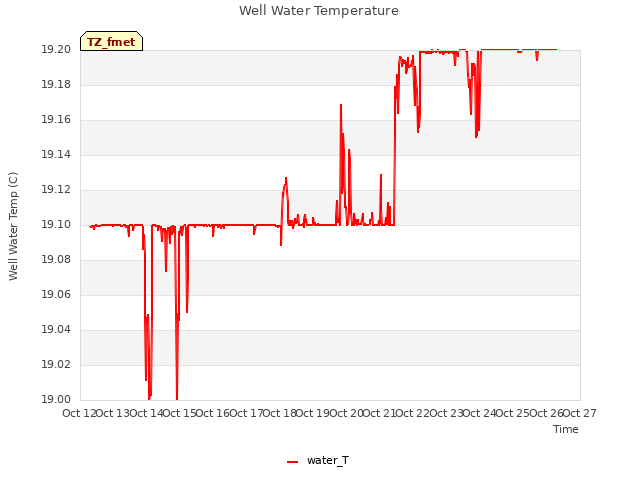 plot of Well Water Temperature