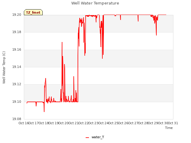 plot of Well Water Temperature