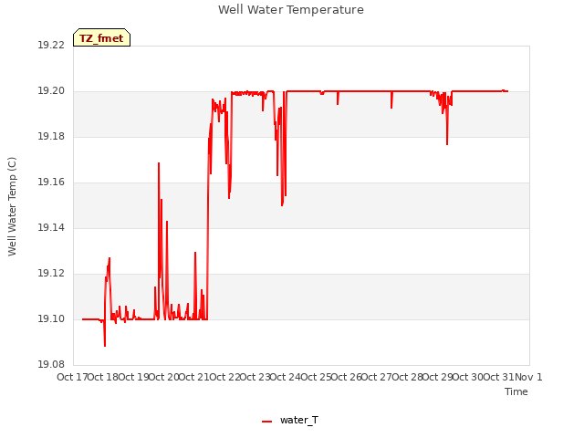 plot of Well Water Temperature