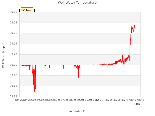 plot of Well Water Temperature