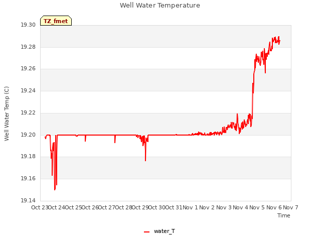 plot of Well Water Temperature