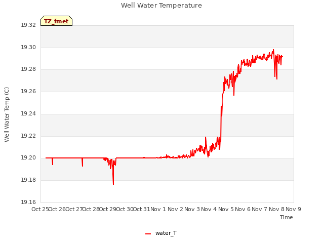 plot of Well Water Temperature