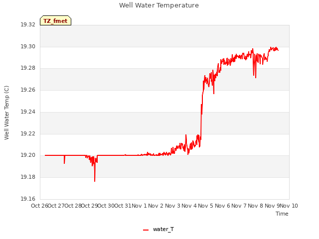 plot of Well Water Temperature