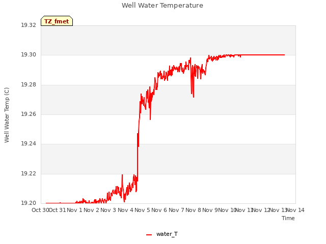 plot of Well Water Temperature