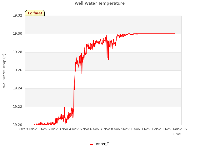 plot of Well Water Temperature