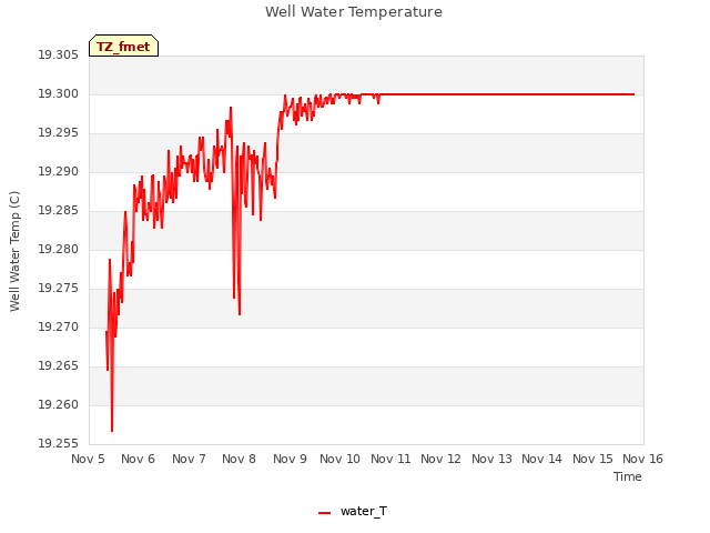 plot of Well Water Temperature