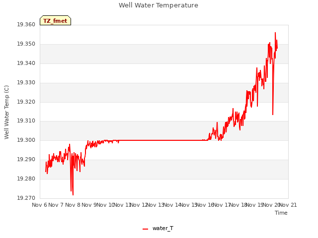 plot of Well Water Temperature