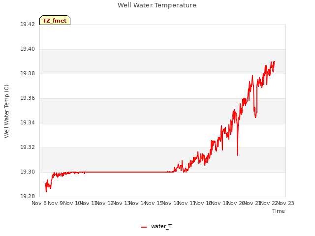 plot of Well Water Temperature