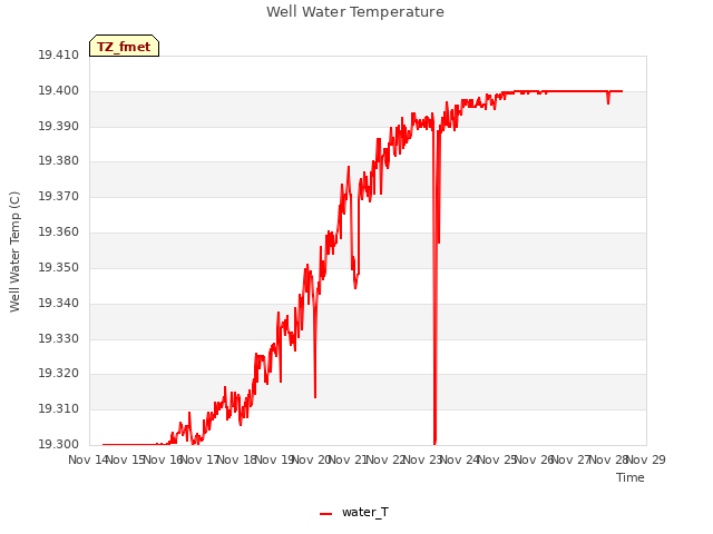 plot of Well Water Temperature