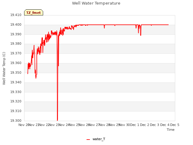 plot of Well Water Temperature