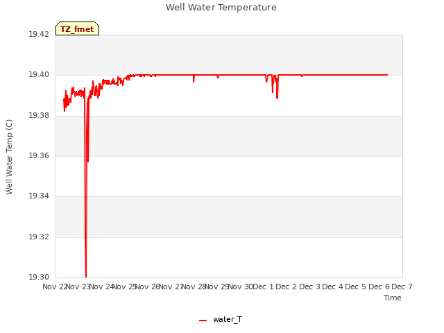 plot of Well Water Temperature