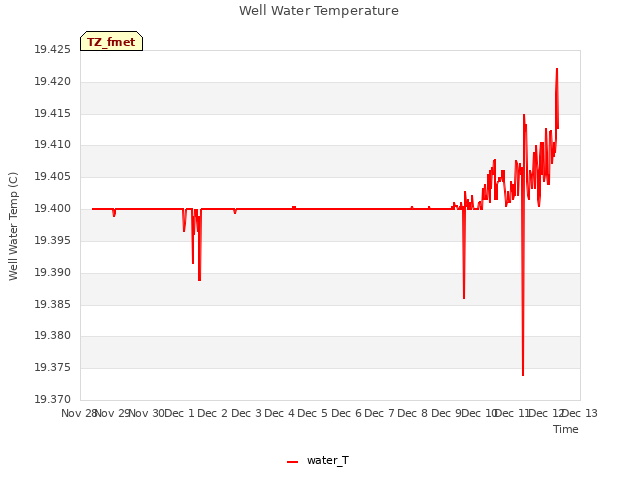 plot of Well Water Temperature