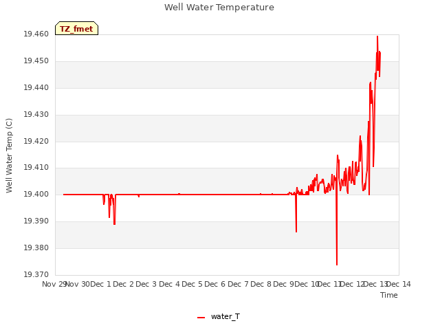 plot of Well Water Temperature
