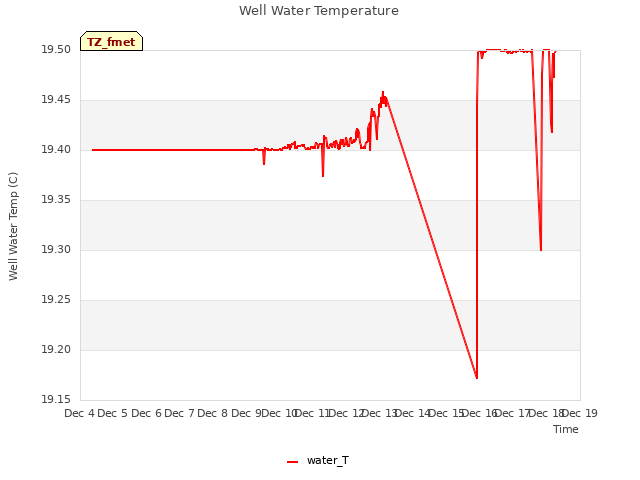 plot of Well Water Temperature