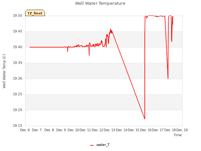 plot of Well Water Temperature