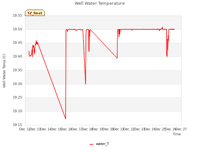 plot of Well Water Temperature