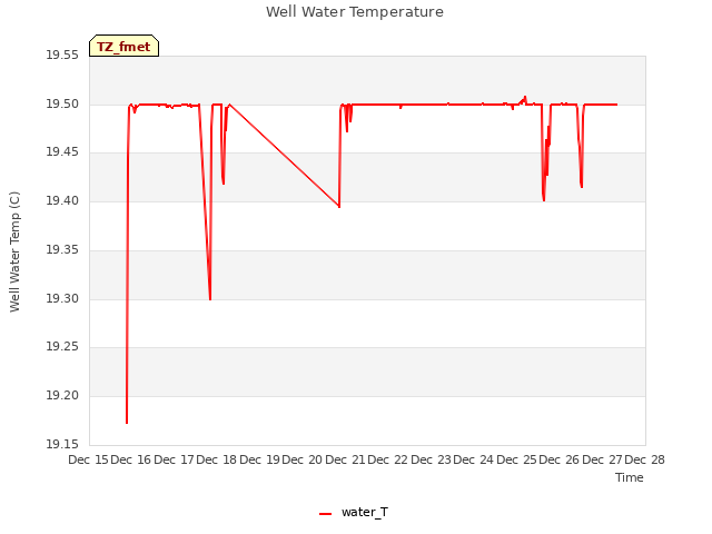 plot of Well Water Temperature