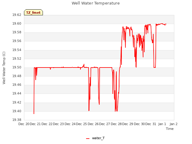 plot of Well Water Temperature