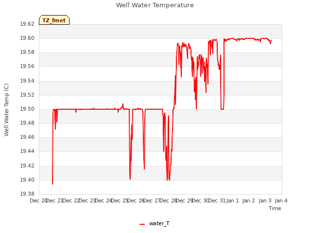 plot of Well Water Temperature