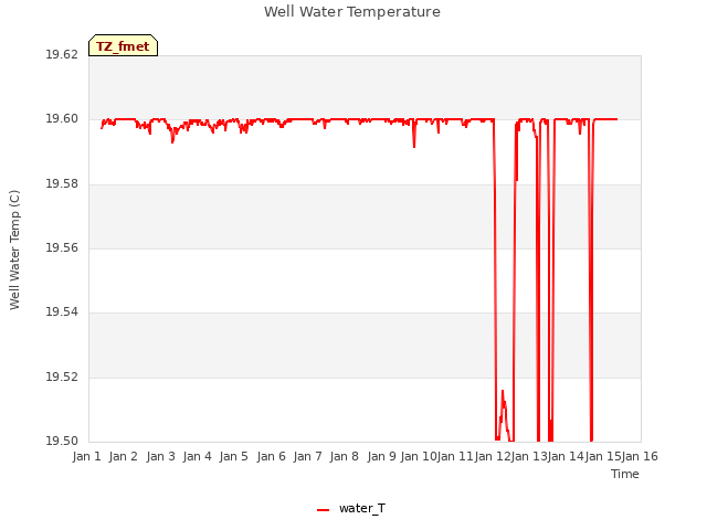 plot of Well Water Temperature