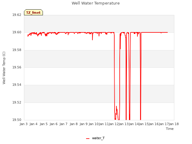 plot of Well Water Temperature