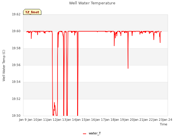 plot of Well Water Temperature