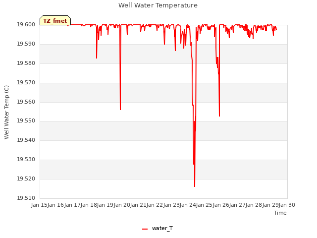 plot of Well Water Temperature