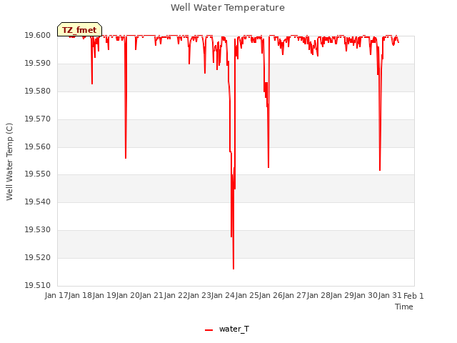 plot of Well Water Temperature