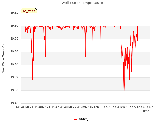 plot of Well Water Temperature