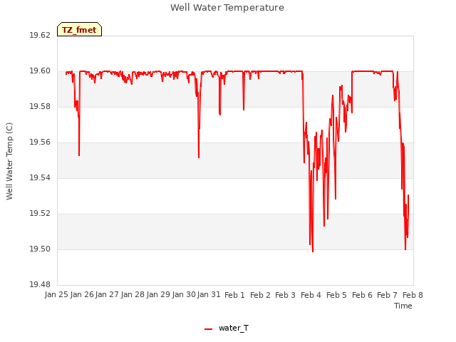 plot of Well Water Temperature