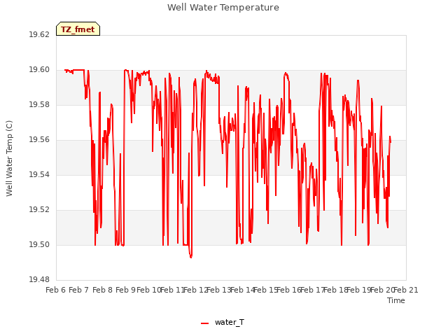 plot of Well Water Temperature
