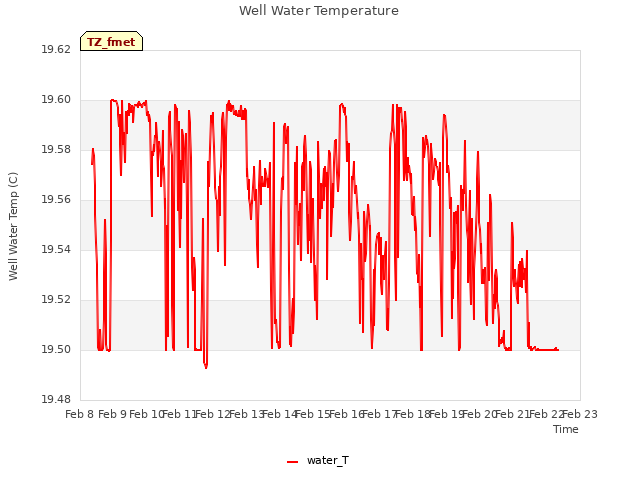 plot of Well Water Temperature