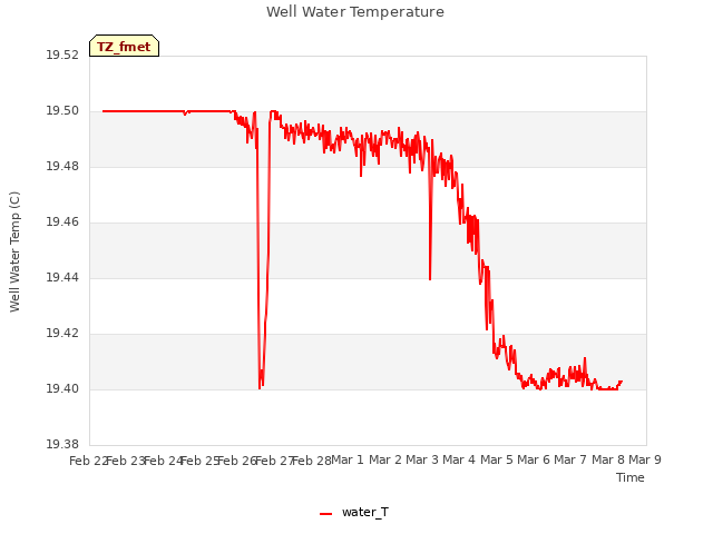 plot of Well Water Temperature